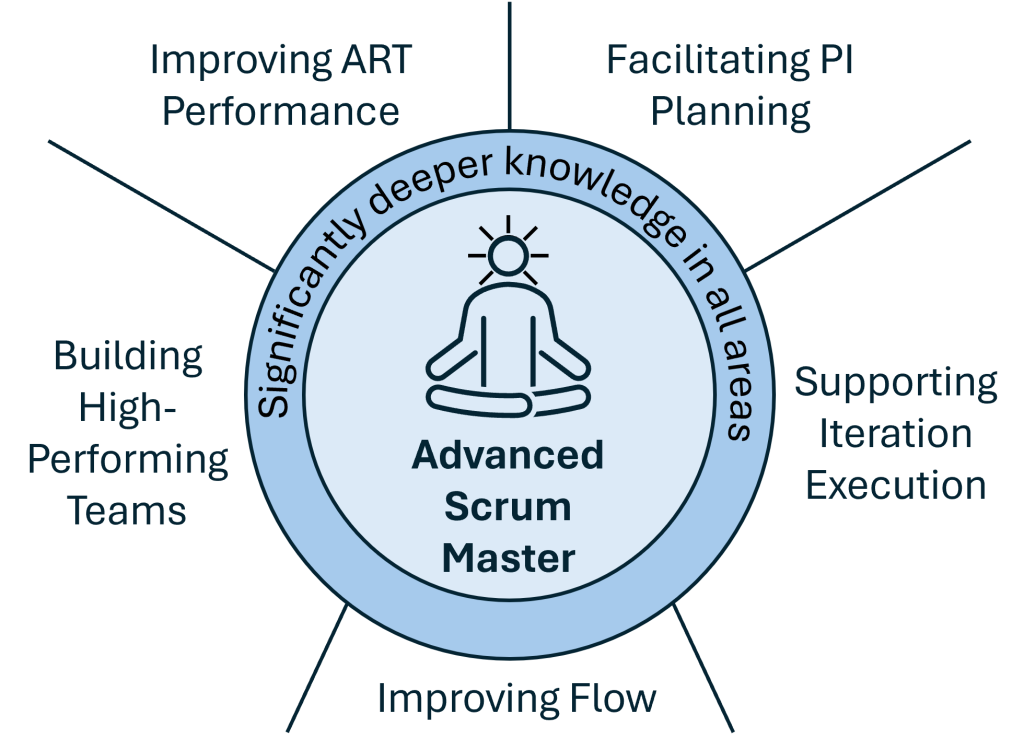 Safeadvanced Scrum Master Zertifizierung F R Agile Enthusiasten