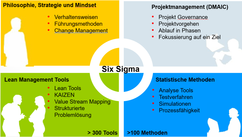 Six Sigma Methode Überblick