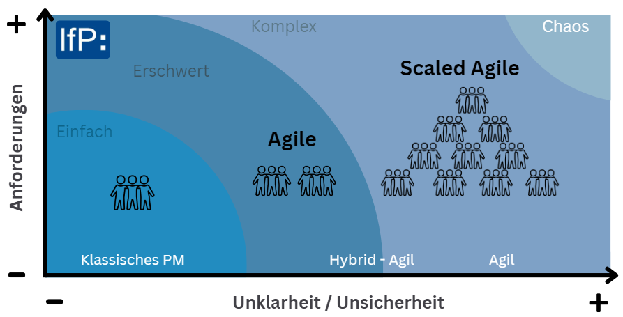 Übersicht was ist Scaled Agile